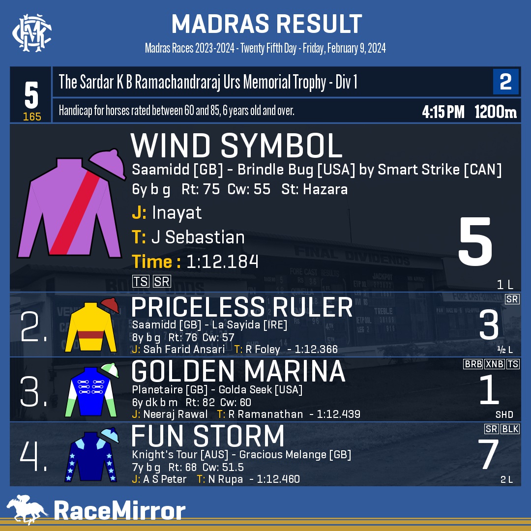 RaceMirror's tweet image. Madras: Race 5

1️⃣ WIND SYMBOL

J: Inayat
T: J Sebastian
.
2️⃣ Priceless Ruler
3️⃣ Golden Marina
4️⃣ Fun Storm
.
.
#WindSymbol #Inayat #JSebastian #Madras #Chennai #IndianRacing #MadrasRaces #MRC #RaceMirror
