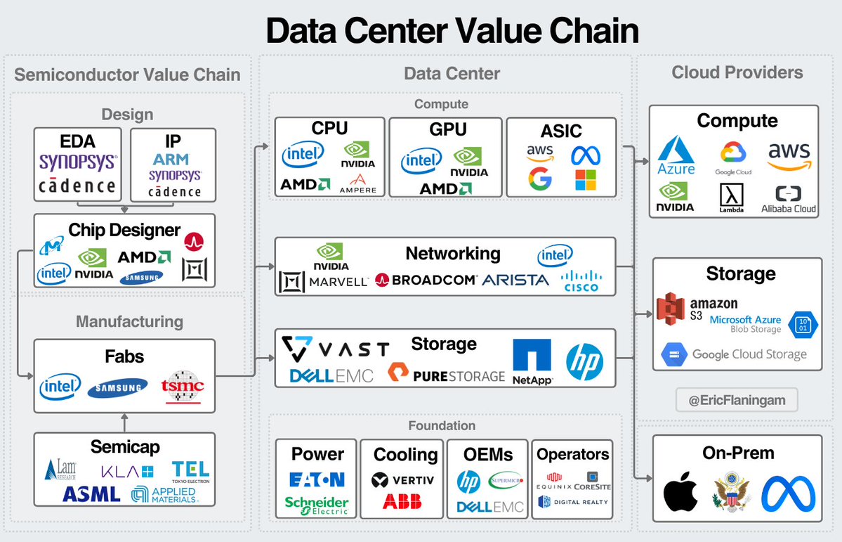 株価が跳ねあがっているNvidia、ARMを含め、データセンター/半導体のバリューチェーンにおける主要なグローバルプレイヤーが非常に綺麗に纏まっている。