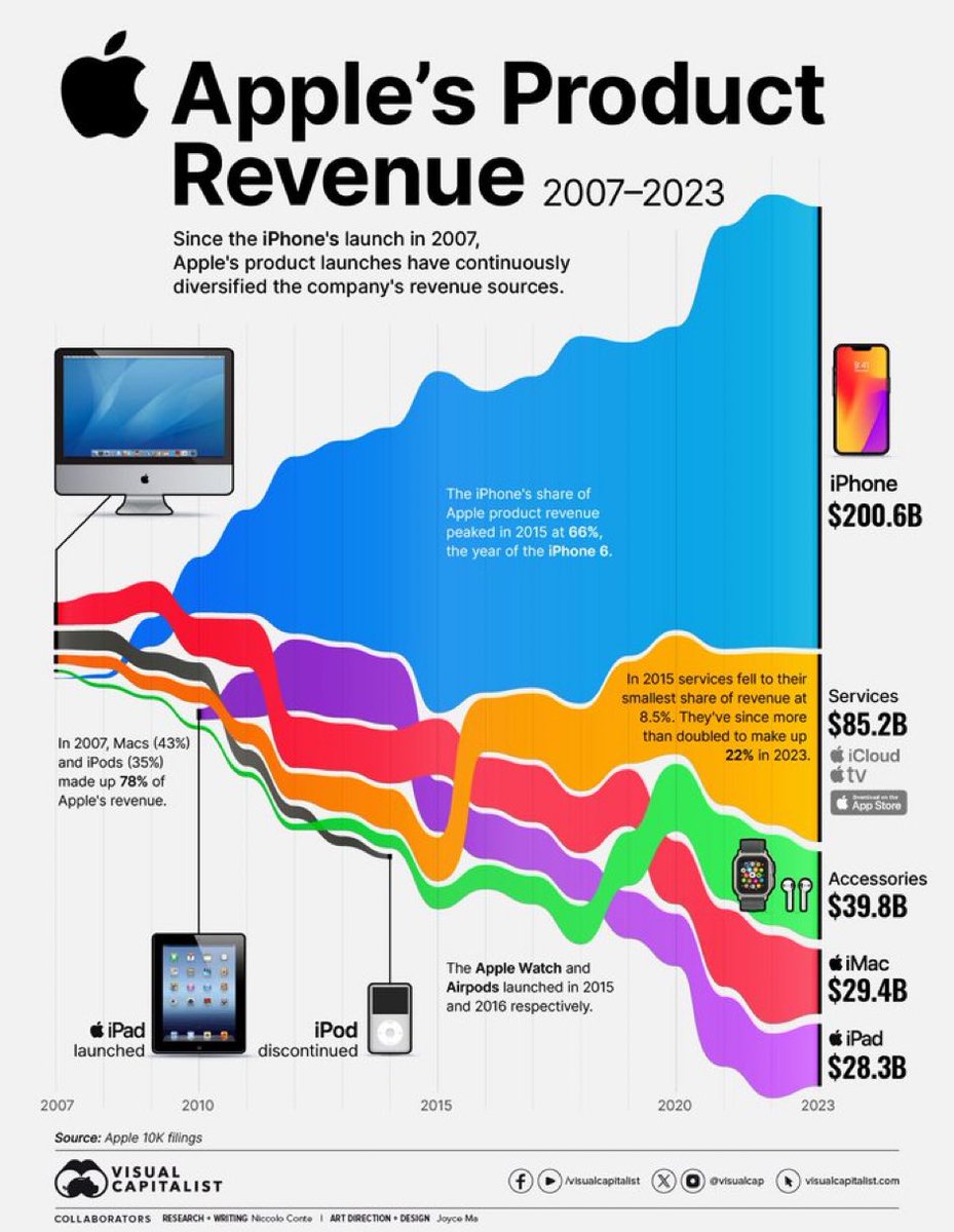 #alevelbusiness #apple #revenue #productportfolio #bostonmatrix