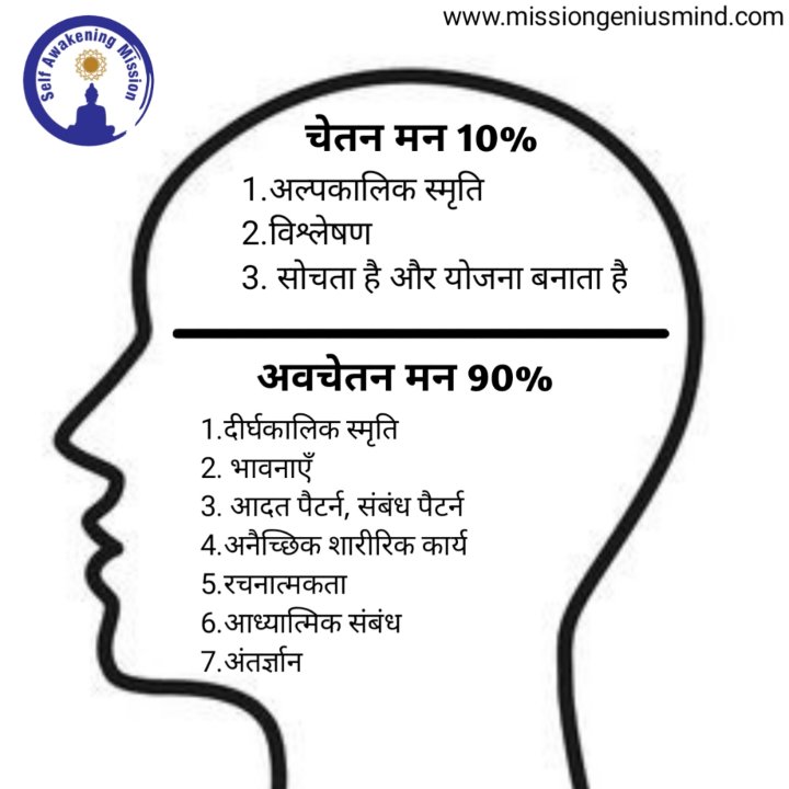 SanjivMalikLC's tweet photo. #subconciousmind #conciousmind #brainparts #brainhealth #mindpower https://t.co/r5NqUcrJtv