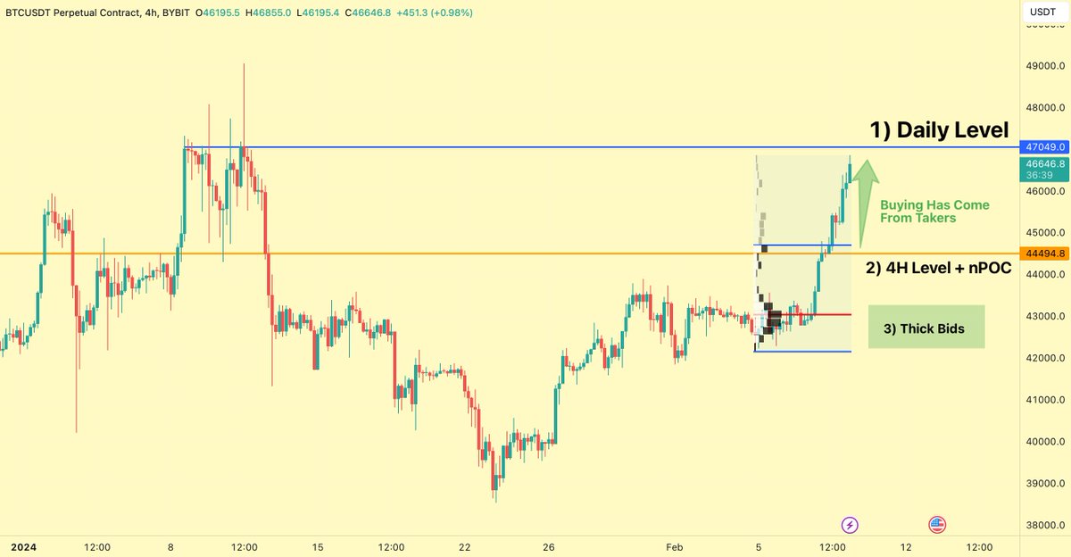 $BTC Price Update

As we said, bears will be Punished. Disbelief will ensue. 

1. Most important daily level around $47k. There are a lot of asks, especially on coinbase around $47-48k.

If aggressive buyers (takers) can push through this level on a closing basis then we are back