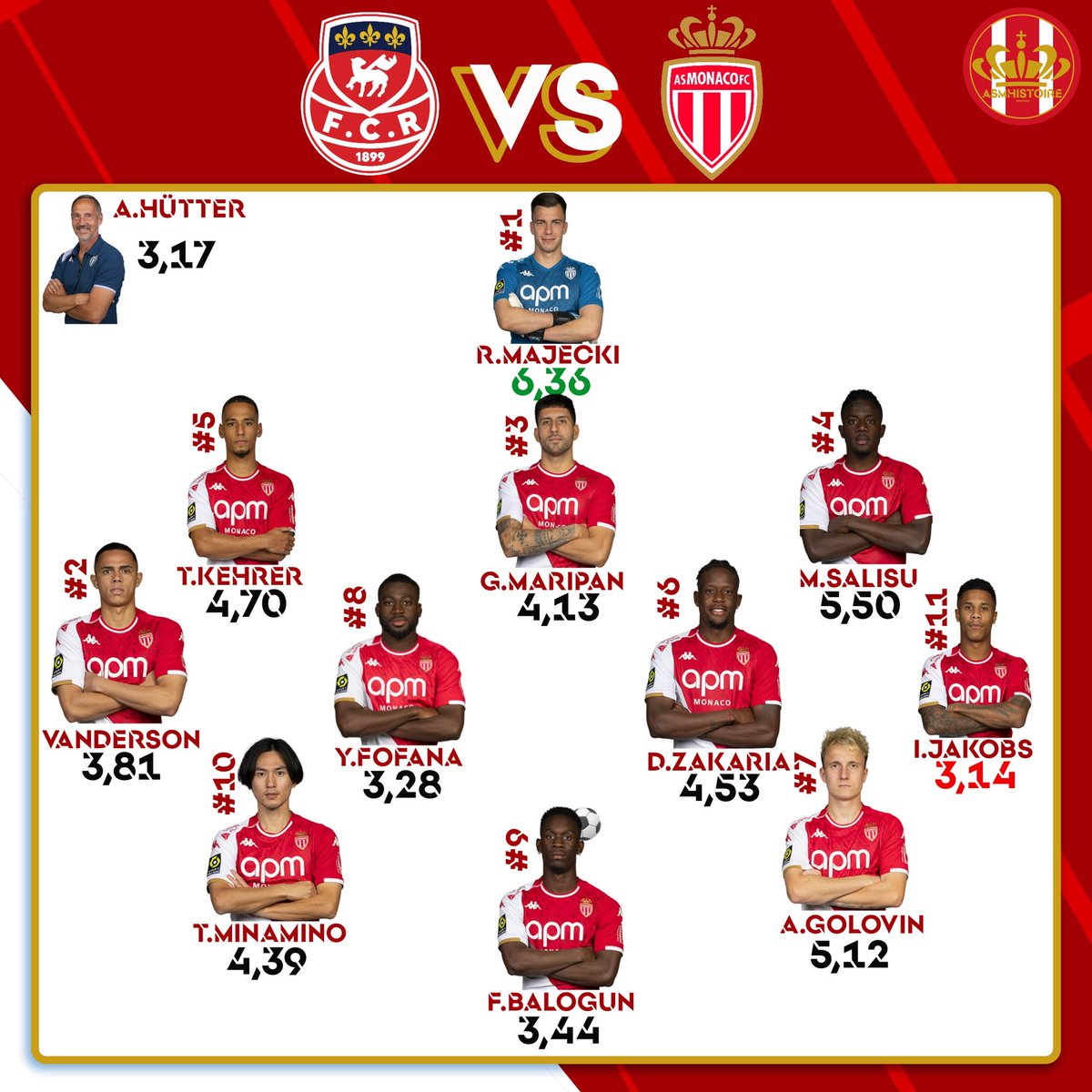ASMHistoire's tweet photo. 📝 Les notes pour #FCRASM
🔝 Les meilleures notes
🥇 Radoslaw MAJECKI - 6,36
🥈 Mohammed SALISU - 5,50
🥉 Aleksandr GOLOVIN - 5,12
4️⃣ Thilo KEHRER - 4,70
5️⃣ Denis ZAKARIA - 4,53
👨🏻🏫 Adi HÜTTER : 3,17
👨👨👦👦 Moyenne de l’équipe : 4,40 https://t.co/0rgjZzT3Zg