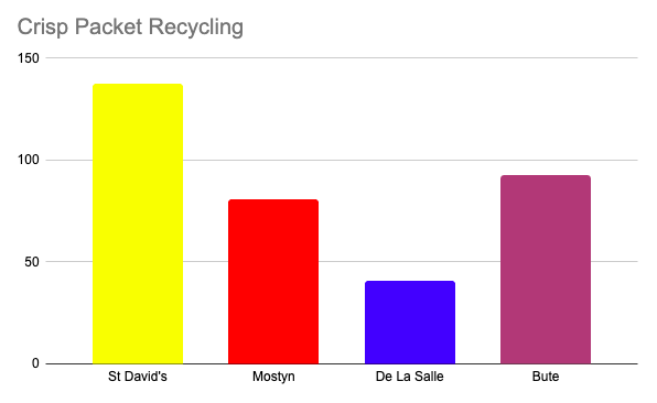 SJC_Geography's tweet photo. #SJCstdavids are ahead in the crisp packet recycling competition, we will carry on collecting the week after half term! #SJCecoschools https://t.co/hhRRuLvHR8