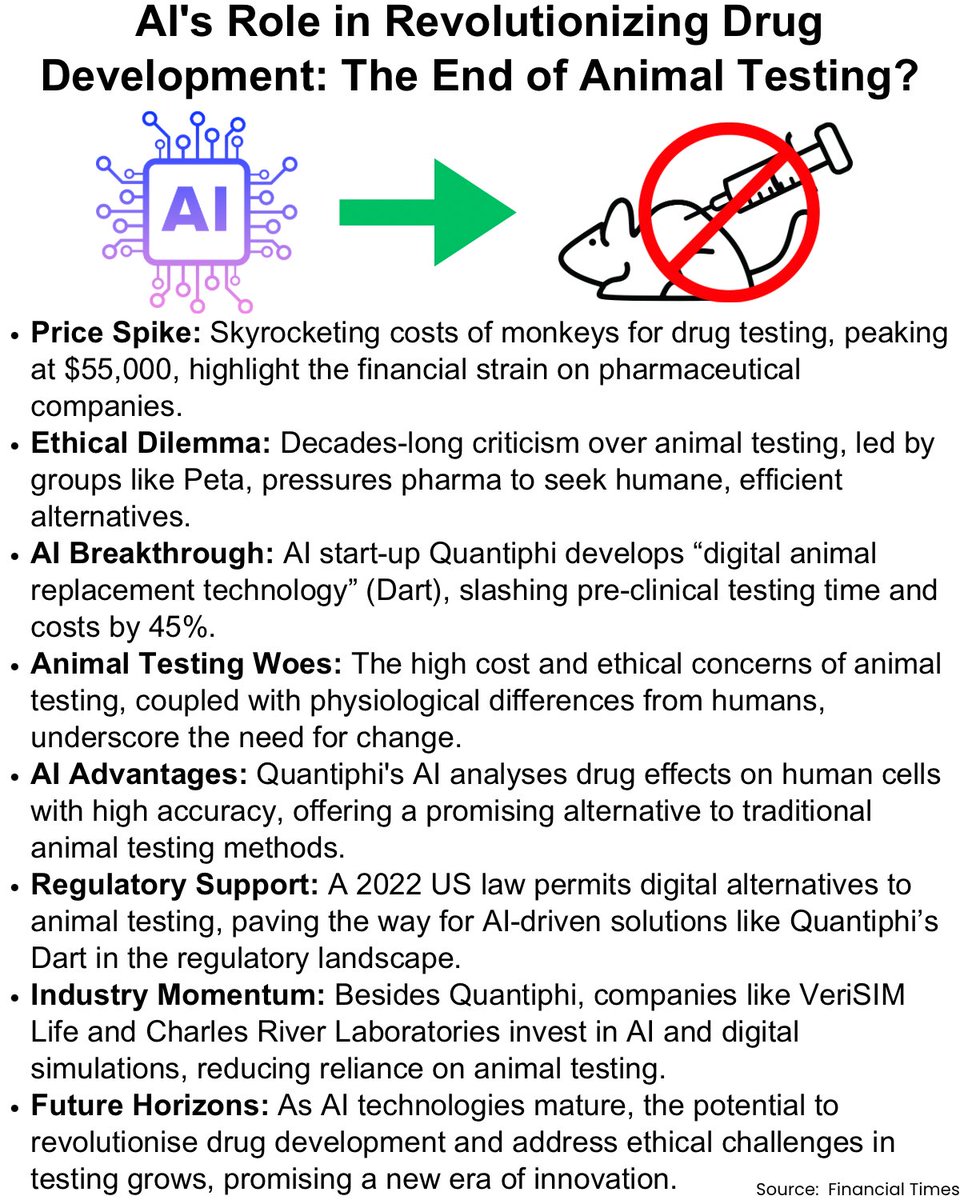 AI is poised to transform drug development, potentially ending animal testing. 

With startups like Quantiphi leading the charge with digital alternatives, we’re on the brink of a new era of ethical, efficient innovation. #AIinPharma #DrugDevelopment #EthicalInnovation