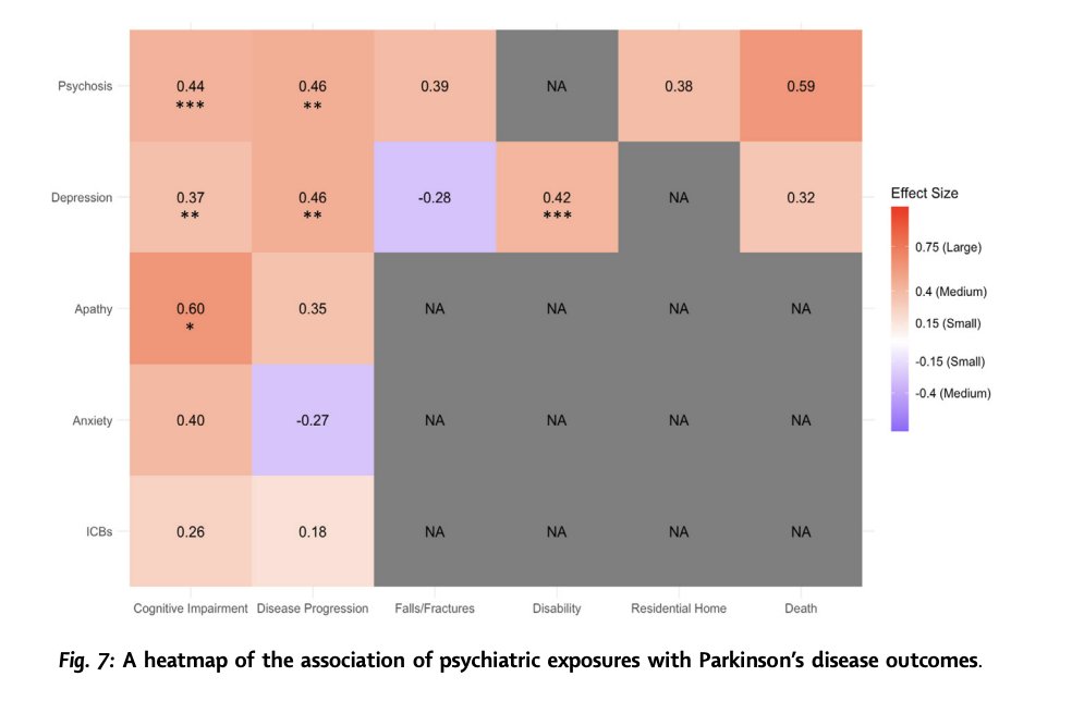 Thrilled to be able to share our huge collaborative effort examining the impact of psychiatric comorbidities in Parkinson's disease (PD). TL;DR - they're very important prognostically! 🤝 @KingsIoPPN, @UCLPsychiatry, @OxPsychiatry, @UCLIoN & many more. thelancet.com/journals/lanep…