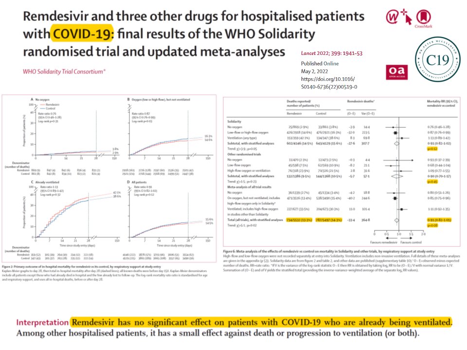 Dr. Wax was right in 2020, Remdesivir has been exhaustively analyzed by the WHO SOLIDARITY Group concluding it does not save lives rather it caused kidney injury and liver damage in some, which can contribute to causal pathway of death. WHO advised against it November, 2020.