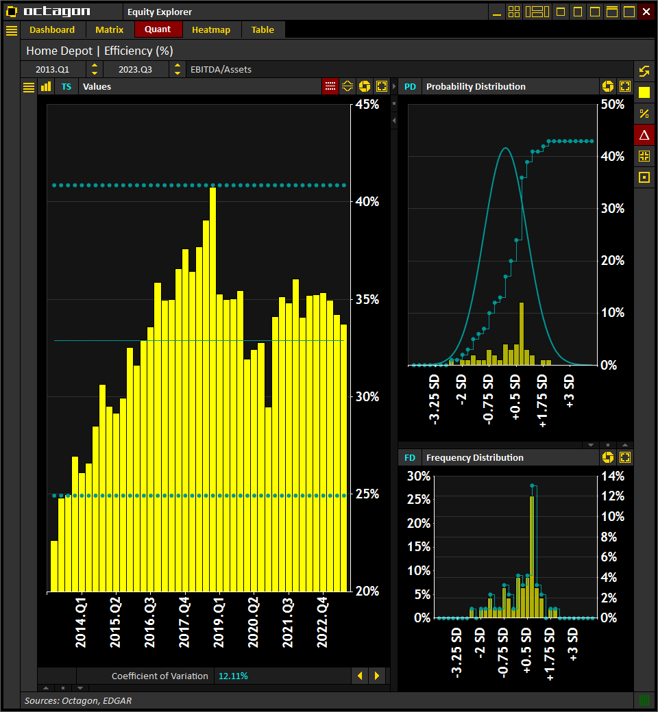 IntelOctagon's tweet photo. #HomeDepot $HD | EBITDA/Assets
(Historical, LTM)

[2023.Q3] 33.7%
[2023.Q2] 34.2%
[2023.Q1] 35.0%
[2022.Q4] 35.4%
[2022.Q3] 35.2%

Source: @IntelOctagon
Visit https://t.co/O06pkzs32j for more info

#Earnings #Trading #Investing #Stocks $SPX https://t.co/Pux4R0hWl2
