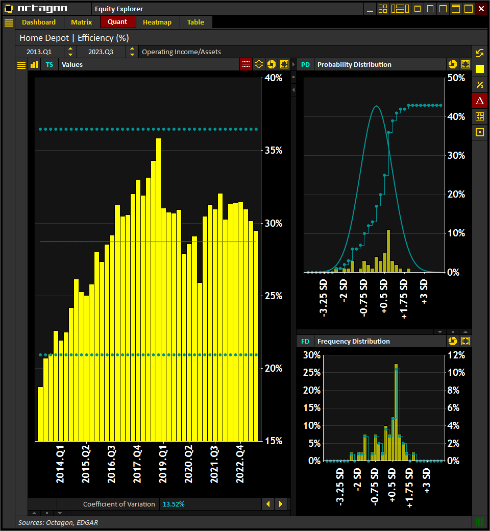 IntelOctagon's tweet photo. #HomeDepot $HD | Operating Income/Assets
(Historical, LTM)

[2023.Q3] 29.5%
[2023.Q2] 30.2%
[2023.Q1] 31.0%
[2022.Q4] 31.5%
[2022.Q3] 31.4%

Source: @IntelOctagon
Visit https://t.co/O06pkzsARR for more info

#Earnings #Trading #Investing #Stocks $SPX https://t.co/lCs2T2Nd5X