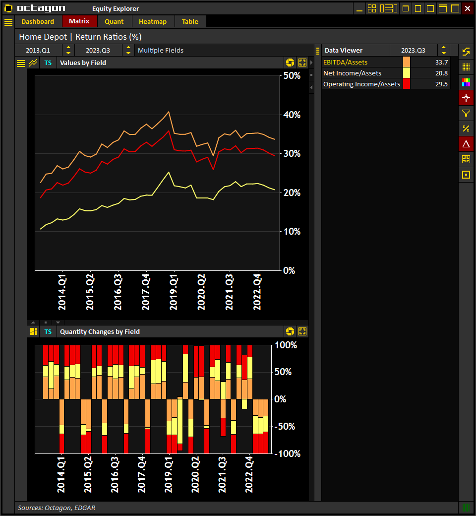 Octagon Intelligence (@inteloctagon) on Twitter photo #HomeDepot $HD | Return Ratios
(2023 Q3, LTM)
ROA 20.8%
ROE 1,092.8%
EBITDA/Equity 1,773.6%
EBIT/Equity 1,552.2%
Source: <a href="/IntelOctagon/">Octagon Intelligence</a>
Visit octagon.online for more info
#Earnings #Trading #Investing #Stocks $SPX #HomeDepot $HD | Return Ratios
(2023 Q3, LTM)
ROA 20.8%
ROE 1,092.8%
EBITDA/Equity 1,773.6%
EBIT/Equity 1,552.2%
Source: <a href="/IntelOctagon/">Octagon Intelligence</a>
Visit octagon.online for more info
#Earnings #Trading #Investing #Stocks $SPX
