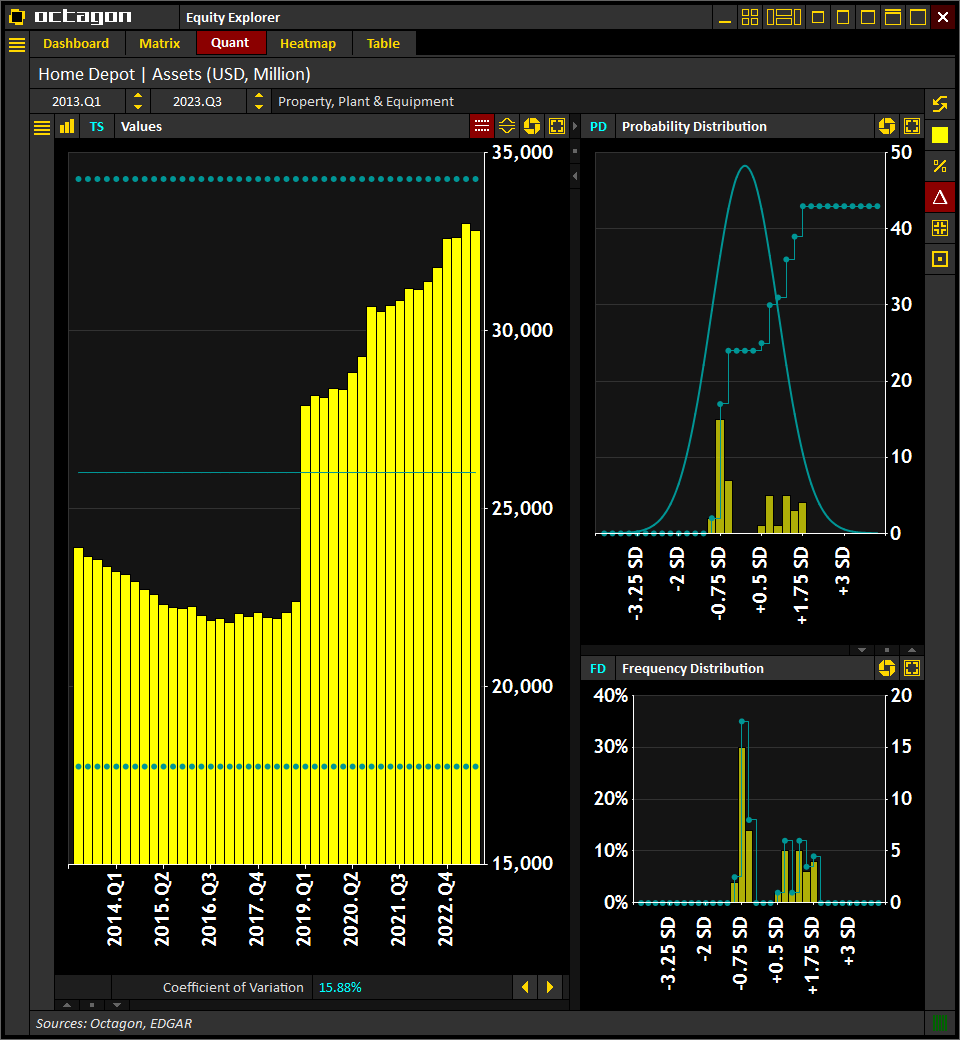 #HomeDepot $HD | Property, Plant &amp; Equipment
(Historical, LTM)

[2023.Q3] $32.8 bln
[2023.Q2] $33.0 bln
[2023.Q1] $32.6 bln
[2022.Q4] $32.6 bln
[2022.Q3] $31.8 bln

Source: <a href="/IntelOctagon/">Octagon Intelligence</a>
Visit octagon.online for more info

#Earnings #Trading #Investing #Stocks $SPX