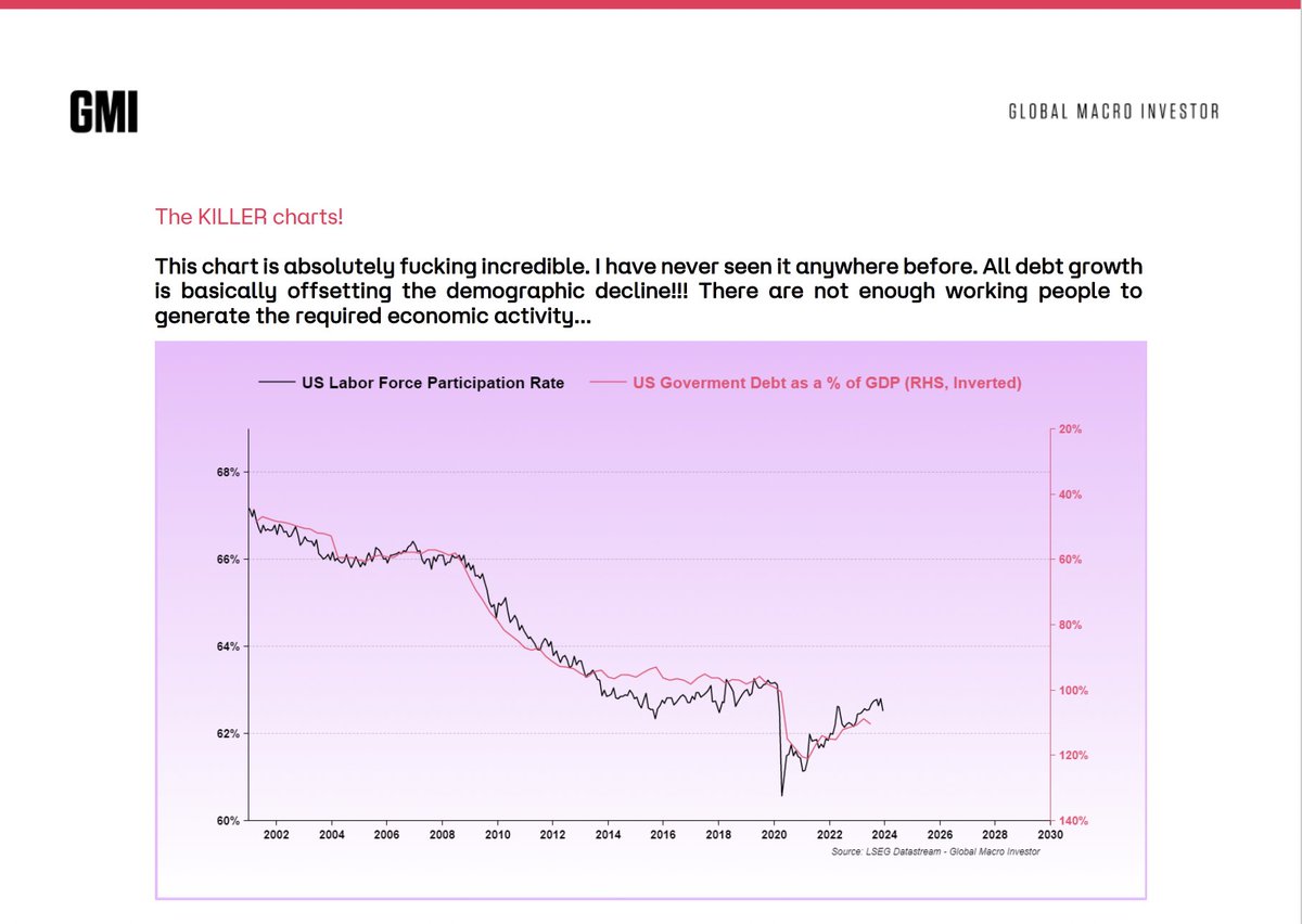 RaoulGMI's tweet image. All RV RVIP and RV Pro Macro subscribers have just been given the GMI Jan 2024 Think Piece (it&apos;s the favourite annual piece from my flagship research service Global Macro Investor).

This is one of the killer charts. Maybe THE killer chart. 20 charts on what this means followed.