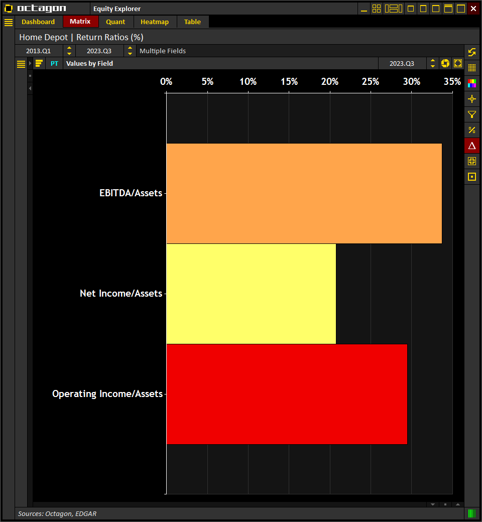 Octagon Intelligence (@inteloctagon) on Twitter photo #HomeDepot $HD | Return Ratios
(2023 Q3, LTM)
ROA 20.8%
ROE 1,092.8%
EBITDA/Equity 1,773.6%
EBIT/Equity 1,552.2%
Source: <a href="/IntelOctagon/">Octagon Intelligence</a>
Visit octagon.online for more info
#Earnings #Trading #Investing #Stocks $SPX #HomeDepot $HD | Return Ratios
(2023 Q3, LTM)
ROA 20.8%
ROE 1,092.8%
EBITDA/Equity 1,773.6%
EBIT/Equity 1,552.2%
Source: <a href="/IntelOctagon/">Octagon Intelligence</a>
Visit octagon.online for more info
#Earnings #Trading #Investing #Stocks $SPX