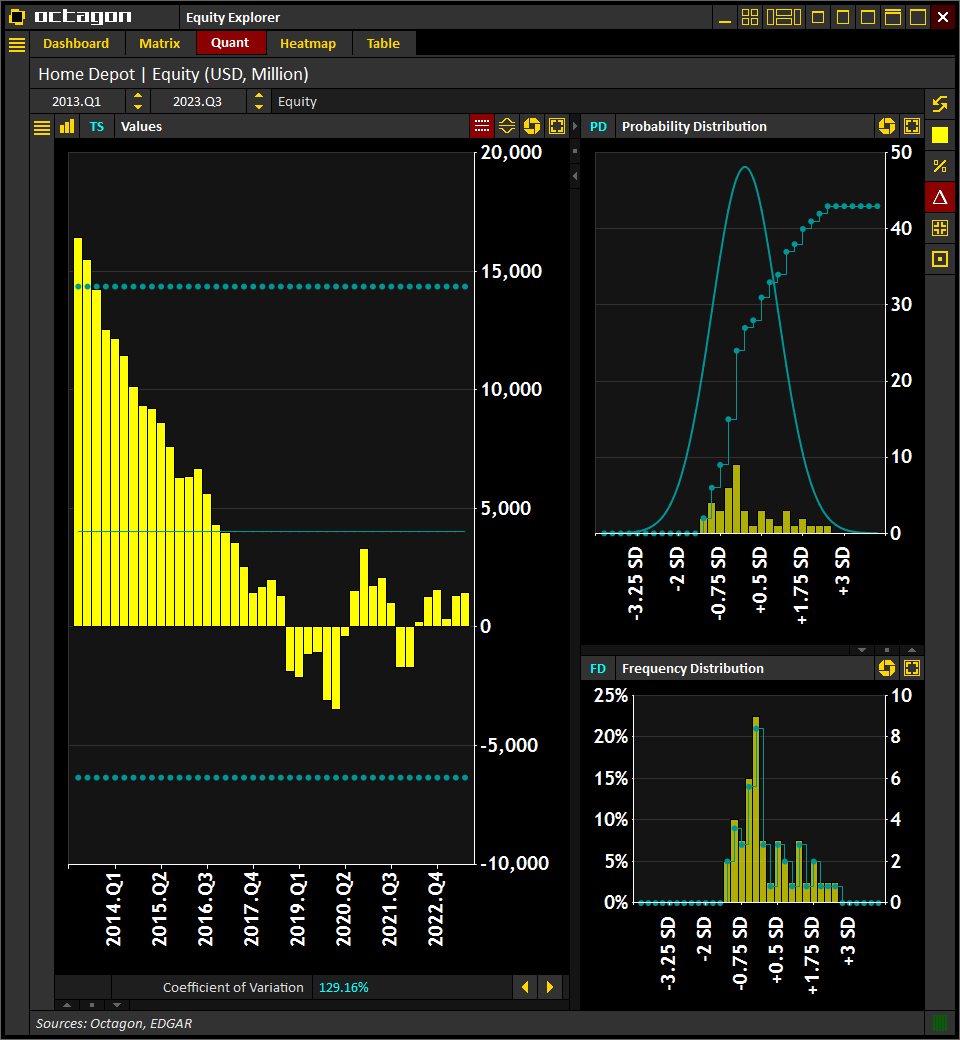 #HomeDepot $HD | Equity
(Historical, LTM)

[2023.Q3] $1.4 bln
[2023.Q2] $1.3 bln
[2023.Q1] $0.4 bln
[2022.Q4] $1.6 bln
[2022.Q3] $1.3 bln

Source: <a href="/IntelOctagon/">Octagon Intelligence</a>
Visit octagon.online for more info

#Earnings #Trading #Investing #Stocks $SPX