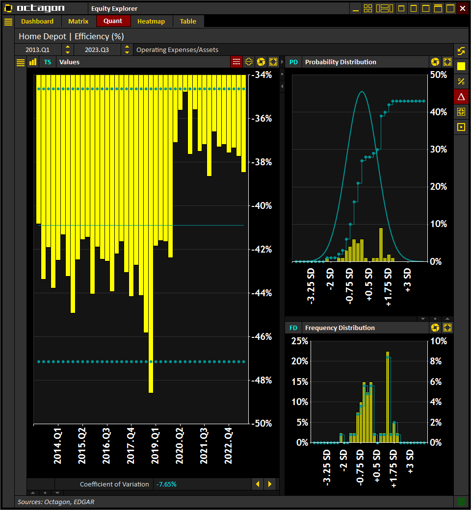 IntelOctagon's tweet photo. #HomeDepot $HD | Operating Expenses/Assets
(Historical, LTM)

[2023.Q3] -38.5%
[2023.Q2] -37.7%
[2023.Q1] -37.3%
[2022.Q4] -37.6%
[2022.Q3] -37.2%

Source: @IntelOctagon
Visit https://t.co/O06pkzs32j for more info

#Earnings #Trading #Investing #Stocks $SPX https://t.co/7jNinIpTOu