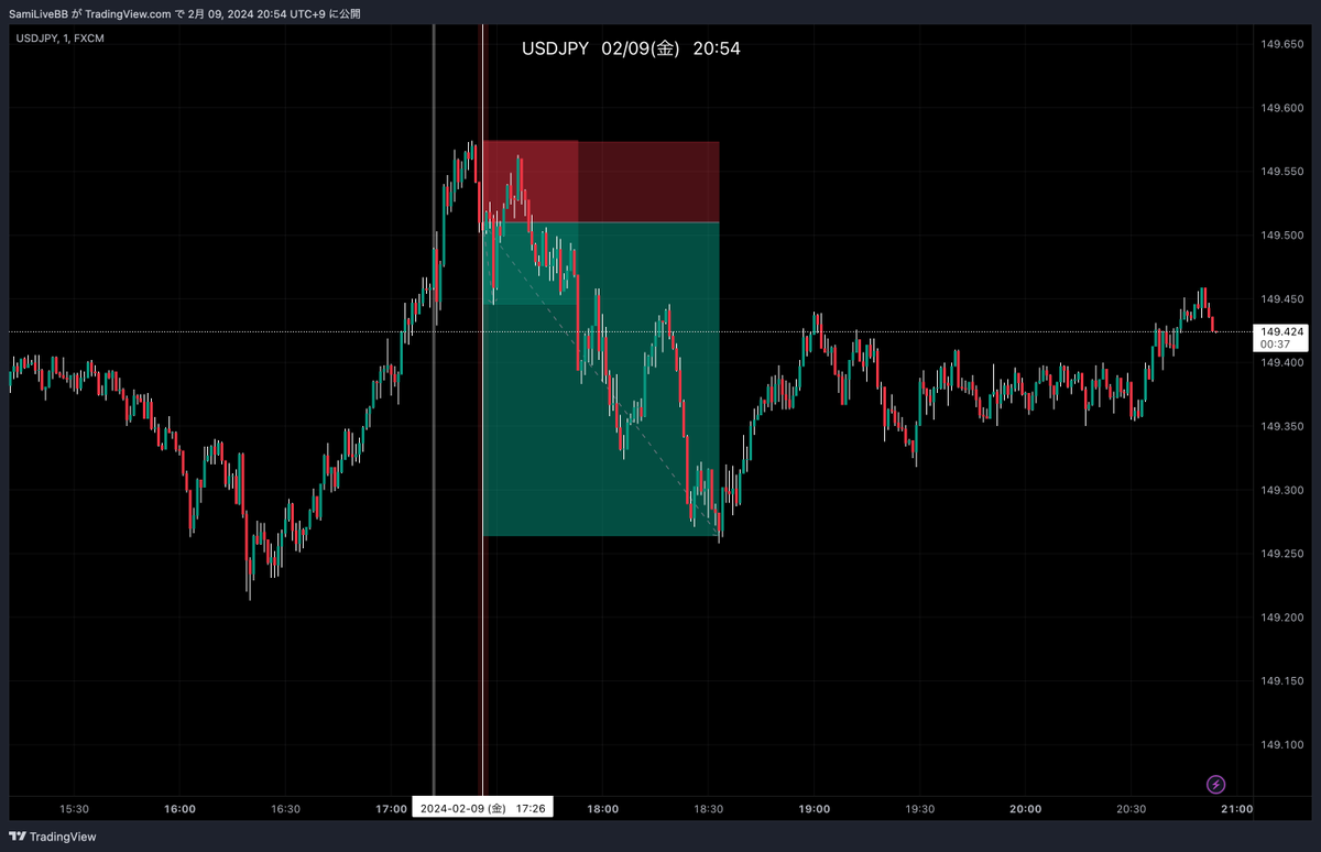 FlagSami's tweet photo. #LiveBB
#LiveBBプラス
USDJPY
#1 RR 1:1 +6.4pips
#2 RR 1:3.9 +24.6pips
1本目は手堅く利確で2本目は無事待ち合わせ場所へ。
LiveBBのアラートをきっかけにエントリーとSL,TPはオリジナルです✅
完全無裁量💹
目指せラプラスの魔女、いやラプラスの魔女はすずちゃんだからラプラスのおっさんですね🍻 https://t.co/BWpILVJbyb