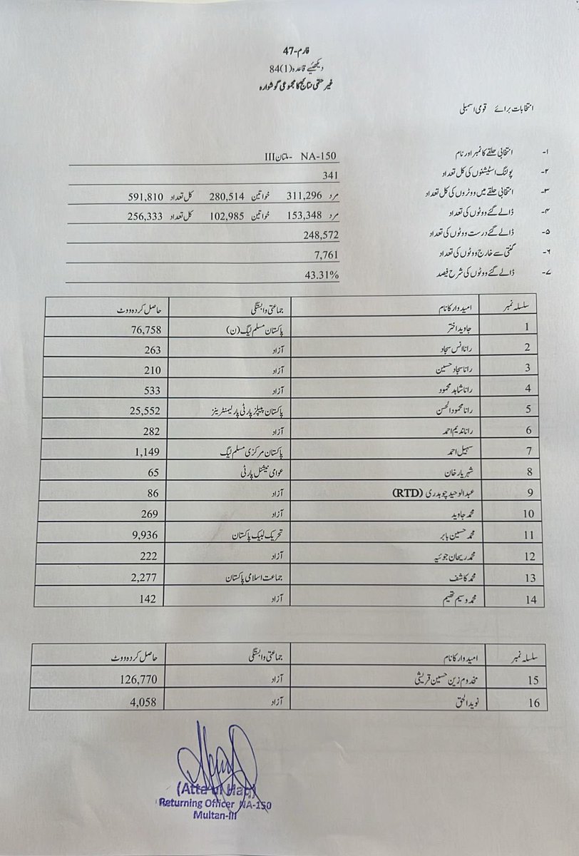 PTI_Politics's tweet photo. FORM 47: NA 150 Multan
PTI: 126,770
PMLN: 76,758

Zain Qureshi won by 50000+ Votes Lead

FORM 47: NA 83 Sarghoda
PTI: 136,566 
PMLN: 98,700

Osama Ghias Mela Won from Mohsin Shah Nawaz Ranjha By 38000+ Votes Lead https://t.co/LmnMpOF4Y6