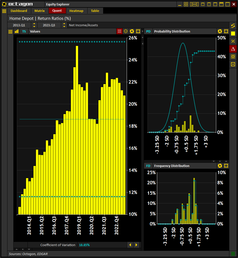 IntelOctagon's tweet photo. #HomeDepot $HD | Return on Assets
(Historical, LTM)

[2023.Q3] 20.8%
[2023.Q2] 21.3%
[2023.Q1] 21.9%
[2022.Q4] 22.4%
[2022.Q3] 22.2%

Source: @IntelOctagon
Visit https://t.co/O06pkzsARR for more info

#Earnings #Trading #Investing #Stocks $SPX https://t.co/r2dStN48ul