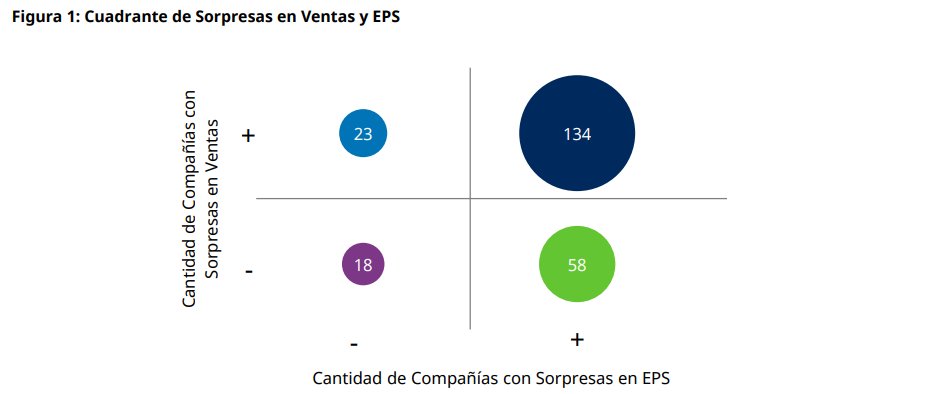 jclekovic's tweet photo. Al finalizar esta semana, más del 70% del S&amp;P 500, ponderado por market cap, habrá presentado sus balances al 4Q23. Dado esto, en @Schroders escribimos nuestro habitual reporte analizando los resultados https://t.co/Hf261m3Qvc