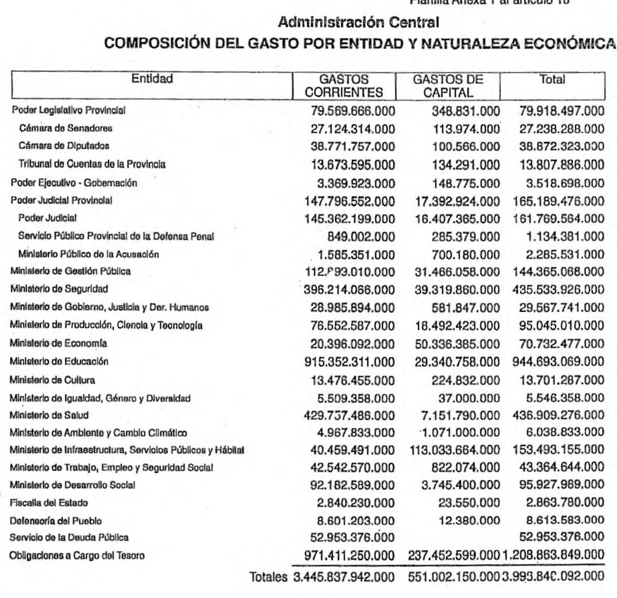 Pullaro insiste con que no le alcanza si Milei no le pasa guita, veamos donde puede podar para cubrir subsidios:

Legislatura: 80.000 M
Defensoría: 8.600 M
Ministerio Cultura: 13.500 M
Poder Judicial: 148.000 M
Ministerio de Igualdad: 5.500 M
Ministerio Cambio Climático: 5.000 M