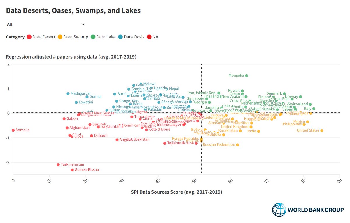 📊 Discover your country's #data landscape: Is it a data desert, swamp, oasis, or lake?

In our latest blog post—and with the help of machine learning—we grouped countries based on their use of academic research data. 

Find out more 👉 wrld.bg/m5Vv50QzkgB