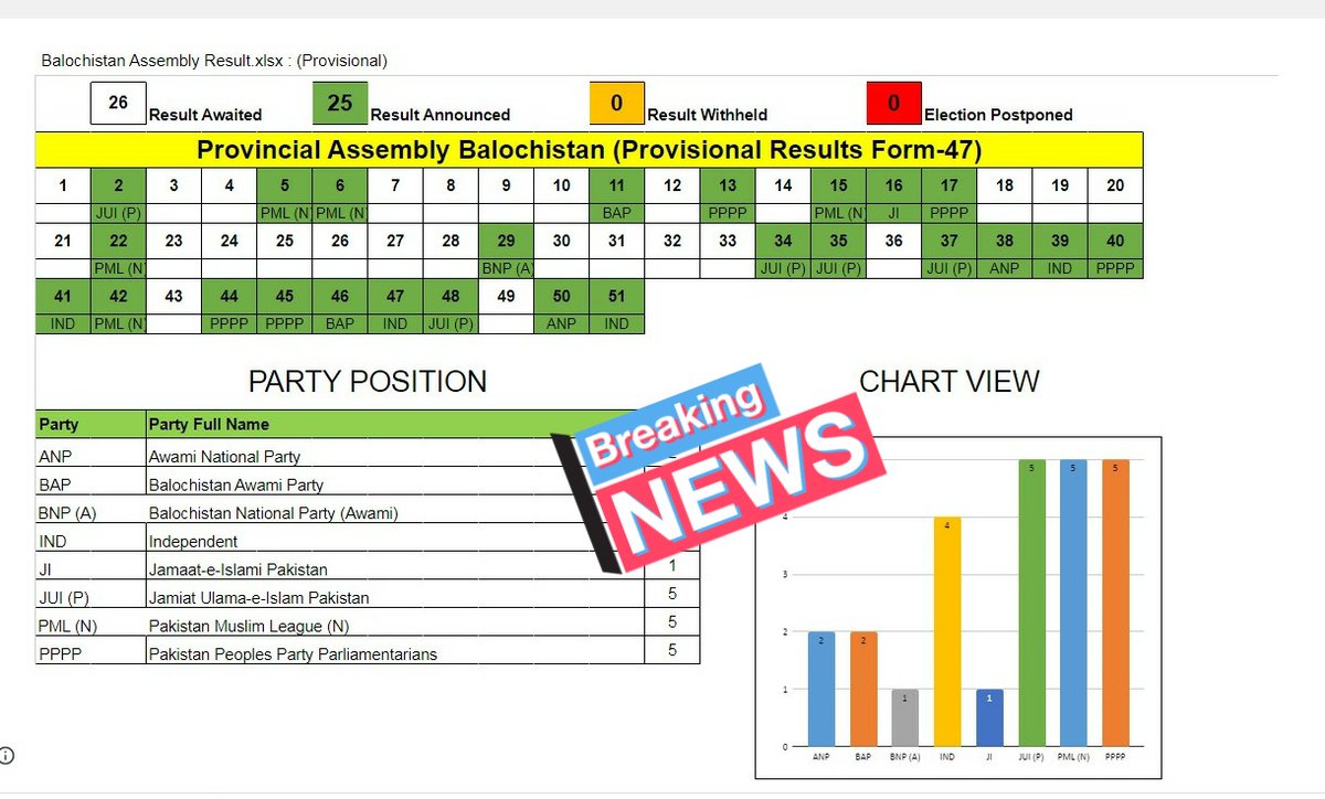 بلوچستان: اب تک 25 صوبائی نشستوں کے نتائج الیکشن کمیشن کو موصول ہوچکے ہیں جس میں جمعیت،مسلم لیگ(ن) اور پیپلزپارٹی 5،5 آزاد 4 اے این پی، بی اے پی 2،2 جبکہ جماعت اسلامی اور بی این پی (عوامی) کو ایک ،ایک نشست ملی ہے۔
#ElectionResults #Elections2024 #Election2024pakistan