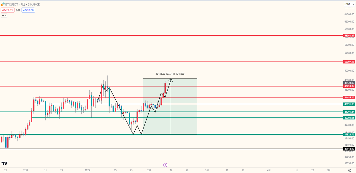 #BTC 

無事に予想通り、矢印に到達したので
後ほど、今後の予想を投稿します。

次の予想を楽しみな方は
いいねとRTをしていただけると幸いです。

今日もツイートを見てくれてありがとうございます
良い休日を。