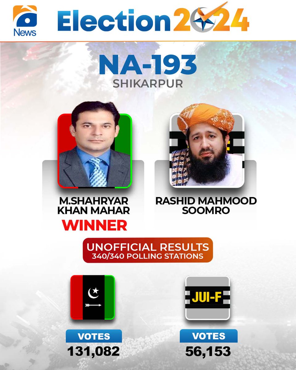 geonews_english's tweet photo. General Elections 2024 🗳️

Unofficial Result of NA-193

#ElectionsWithGeo https://t.co/5zEQXYmKns