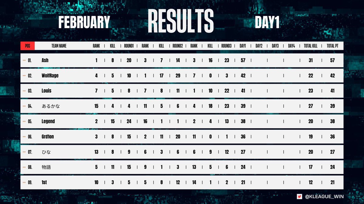 KLEAGUE_WIN's tweet photo. K-LEAGUE 2024 FEBRUARY DAY2

配信開始 : 22時より

YouTube : https://t.co/n72Fh7dYFO

#荒野行動 https://t.co/m5UnmgD1nf