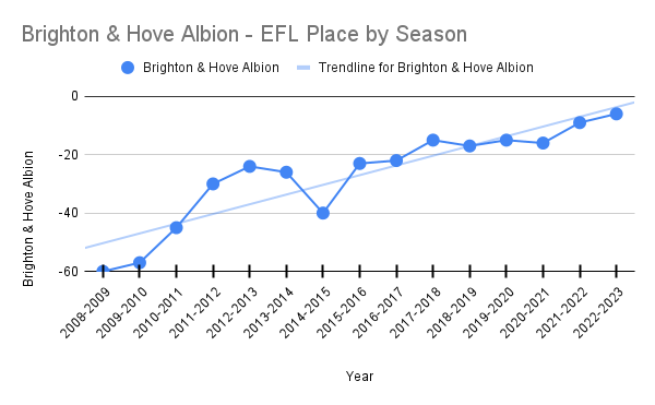 BHAfanUSA's tweet image. Reminder: In Tony Bloom’s tenure since 2009, there’s only been 1 season in which #BHAFC dropped more than 2 places in the table from one year to the next. 

Brighton has risen from 16th in League One (08-09) all the way up to 6th in the PL last year. 

54 places⬆️in 14 years.📈