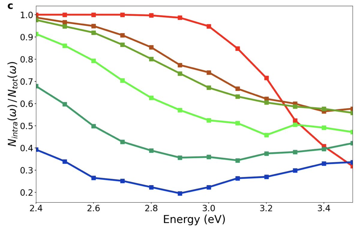 In our new paper, we study the generation of hot electrons in Ag-Au alloy nanoparticles and find that the contributions from intra- and interband transitions depend sensititively on the alloy composition. Read here: arxiv.org/abs/2402.05292 #plasmonics