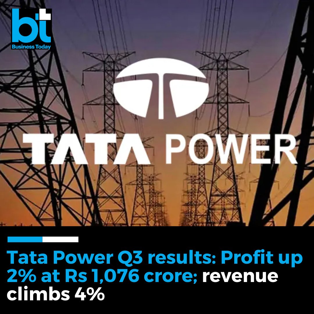 business_today's tweet image. #MarketToday | #TataPower has recorded a 2.28 per cent rise in its #Q3FY24 consolidated net profit on a year-on-year basis. The company's profit in December 2023 came at Rs 1,076.12 crore as against Rs 1,052.14 crore in the year-ago period. Revenue from operations was up 3.69 per