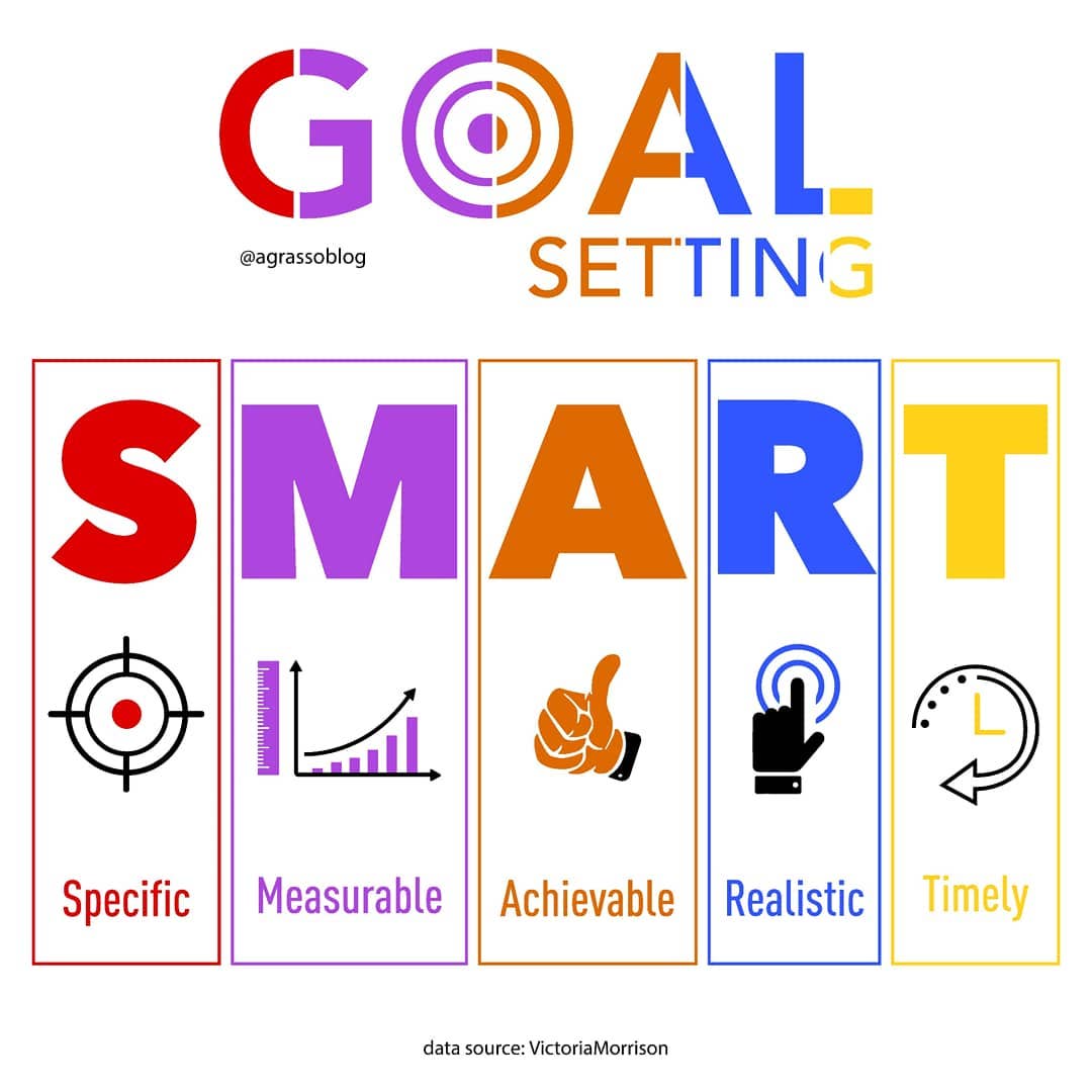 🌟 Ready to set goals like a pro? Let's dive into the SMART method – a game-changer for achieving your dreams! 💪✨ #GoalSetting #SMARTGoals #SuccessTips