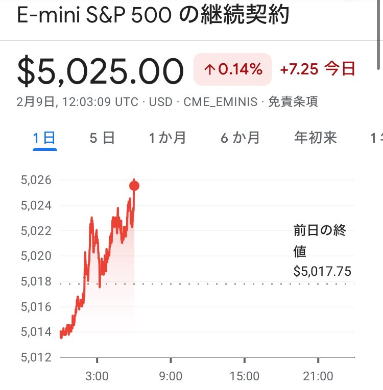 これS&amp;P500は5000いくね
明朝…相場にいる人は歴史の目撃者となる
マグニフィセント・セブン強い