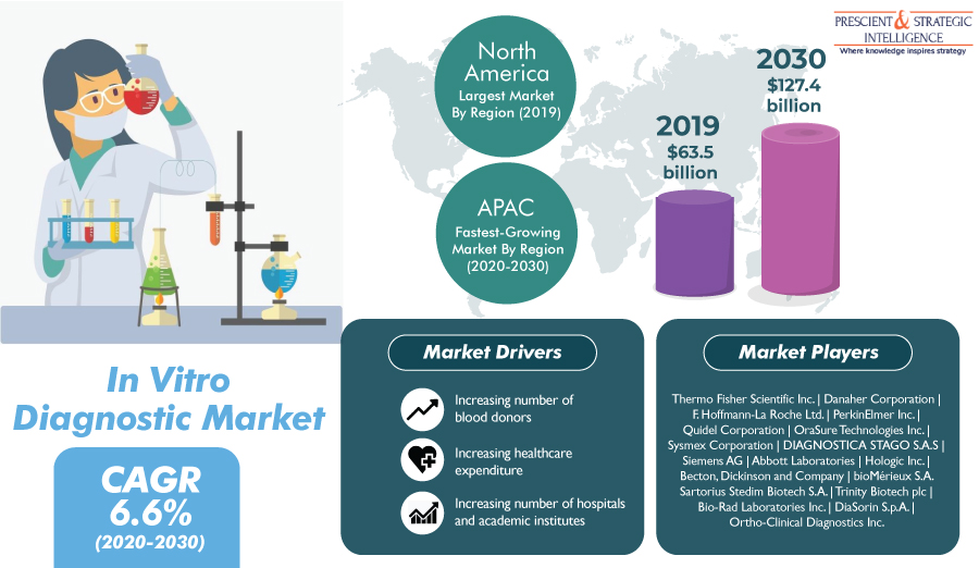 IsabellaTu32801's tweet image. The #InVitroDiagnostic (IVD) Market is witnessing growth and is projected to reach USD 127.4 billion by 2030.

𝐓𝐨 𝐝𝐨𝐰𝐧𝐥𝐨𝐚𝐝 𝐟𝐫𝐞𝐞 𝐬𝐚𝐦𝐩𝐥𝐞 𝐩𝐚𝐠𝐞𝐬 𝐨𝐟 𝐭𝐡𝐢𝐬 𝐫𝐞𝐩𝐨𝐫𝐭: bit.ly/3UAGInR

#psintelligence  #IVDmarketanalysis