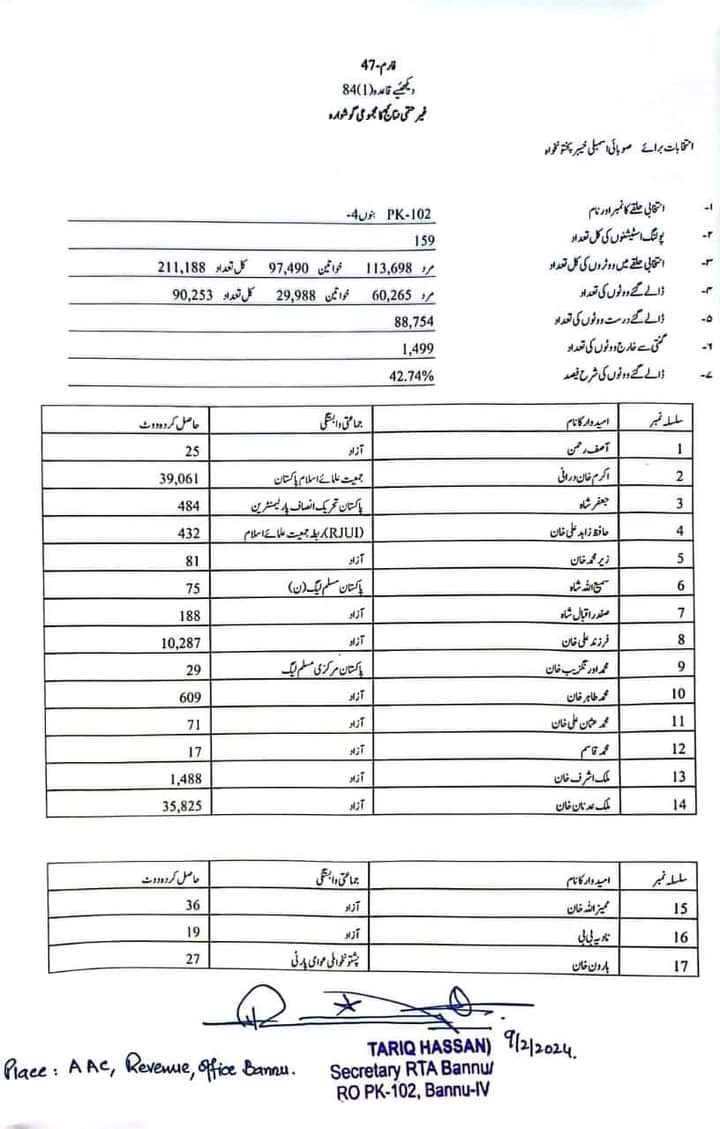 IamIhsanMarwat's tweet photo. اکرام خان درانی  جیت گئے۔ #PK102 https://t.co/xn9OotZJVA
