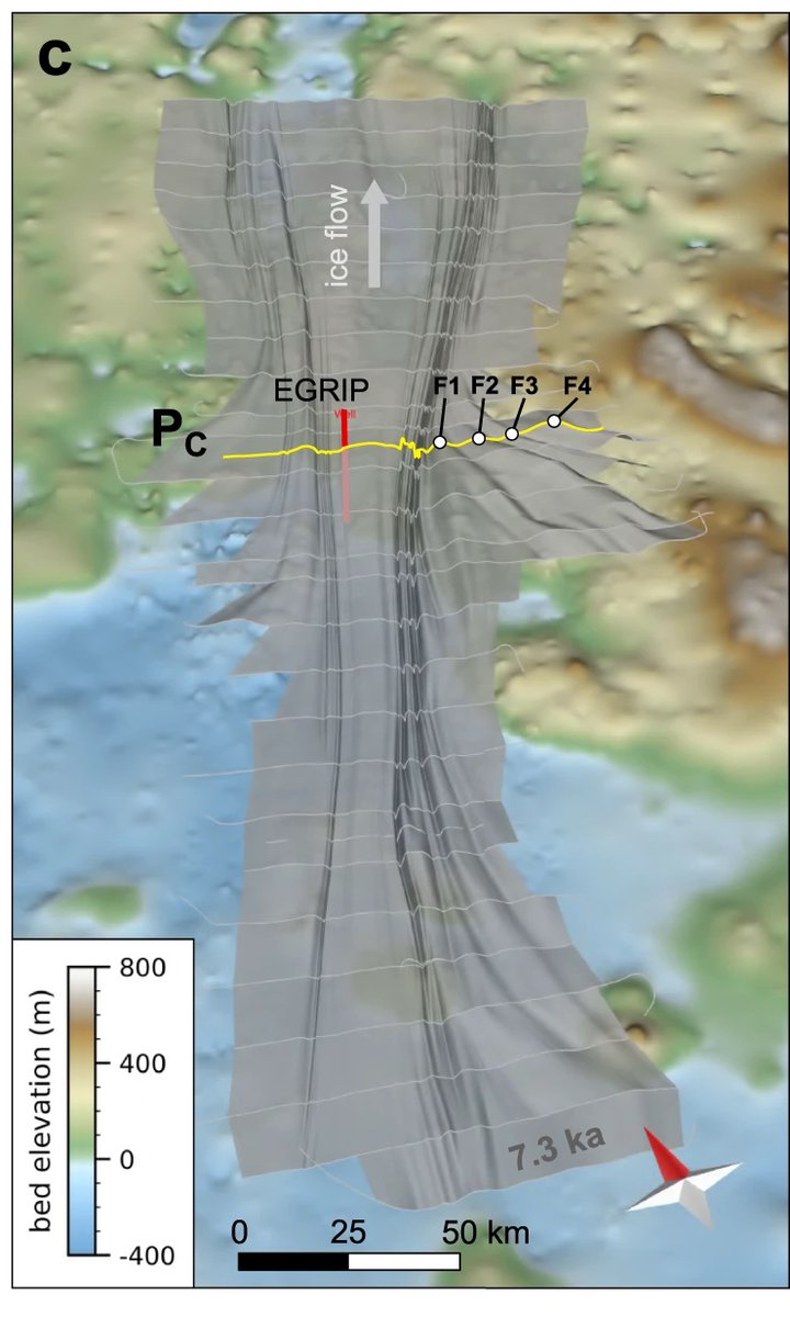 North-East Greenland Ice Stream: It is most likely much younger than previously assumed - analysis of folds in the #NEGIS shear margin from @AWI_Media airborne radar data by Daniela Jansen et al in @nature Comm.s nature.com/articles/s4146… How old is it? Check the paper.