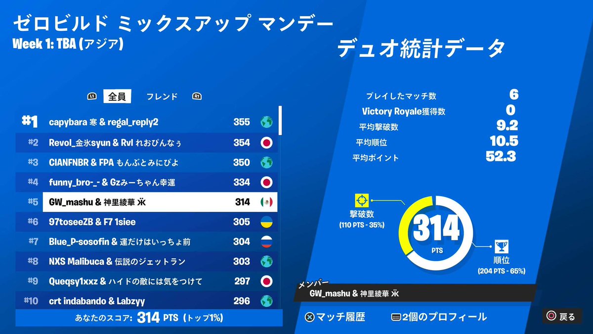 VSO_GAMING's tweet photo. 2/5ミックスアップマンデー
#5 @hqgane_fnbr (アジア)
#10 @8133fn (オセアニア)
#13 @8133fn (中東)
#22 @8133fn (アジア)
お疲れ様でした
#Vso_win https://t.co/cwC7FbSH1j