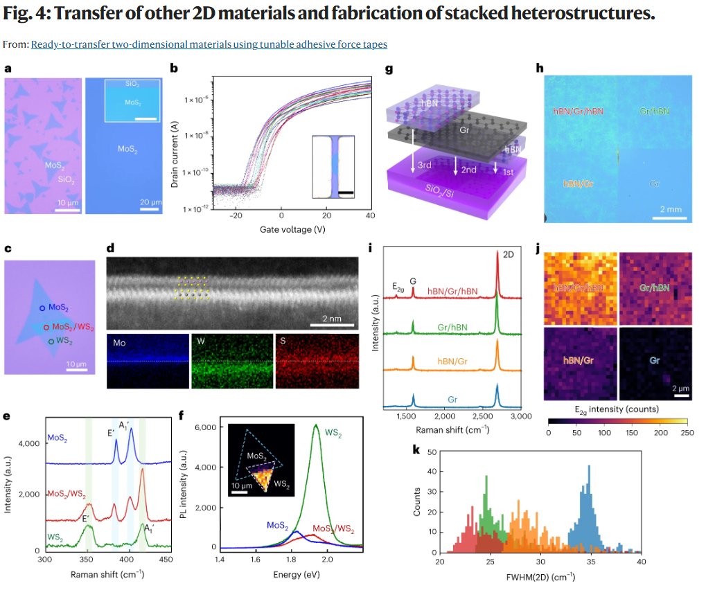 Xabbax's tweet image. Ready-to-transfer two-dimensional materials using tunable adhesive force tapes - #Graphene  #Non_Toxic #Open_Access -nature.com/articles/s4192…