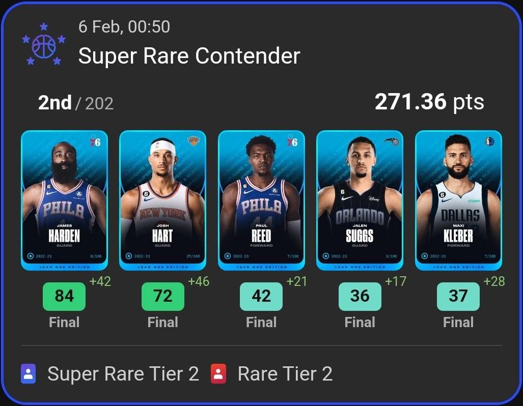 On enchaine avec un top 2 en Contender SR🔵 🏀🥈
3 jours après  le top 1 en Underdog R 🔴🏀🥇

#Sorare #NBA