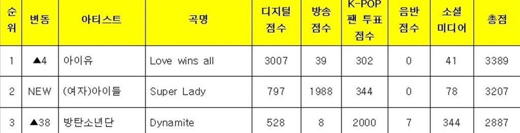 soyeonmania's tweet image. How did we have 0 physical points after selling more than 1.4M of physical copies? We demand an explanation KBS!!!

JUSTICE FOR GIDLE
#KBSmusicbankcorruption @KBSMusicBank