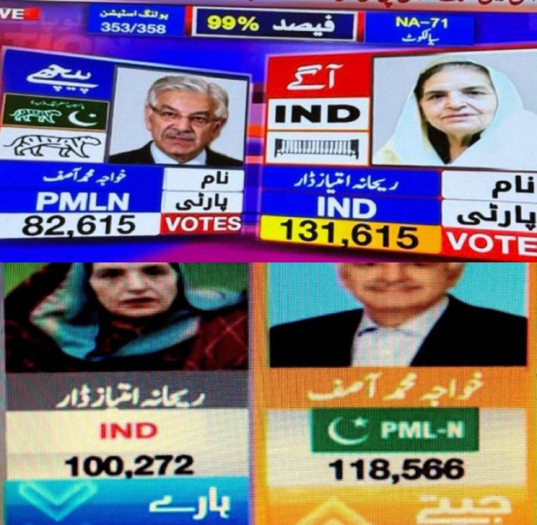 “The Miraculous Counting”

The top half of the image is the results of NA 71 when 99 percent votes have been counted. 

The bottom half of the image shows the results after the “miraculous” last 1 percent were counted. 

Last 1 % decreased the votes of <a href="/RehanaImtiazDar/">Rehana Dar</a> by 31K and