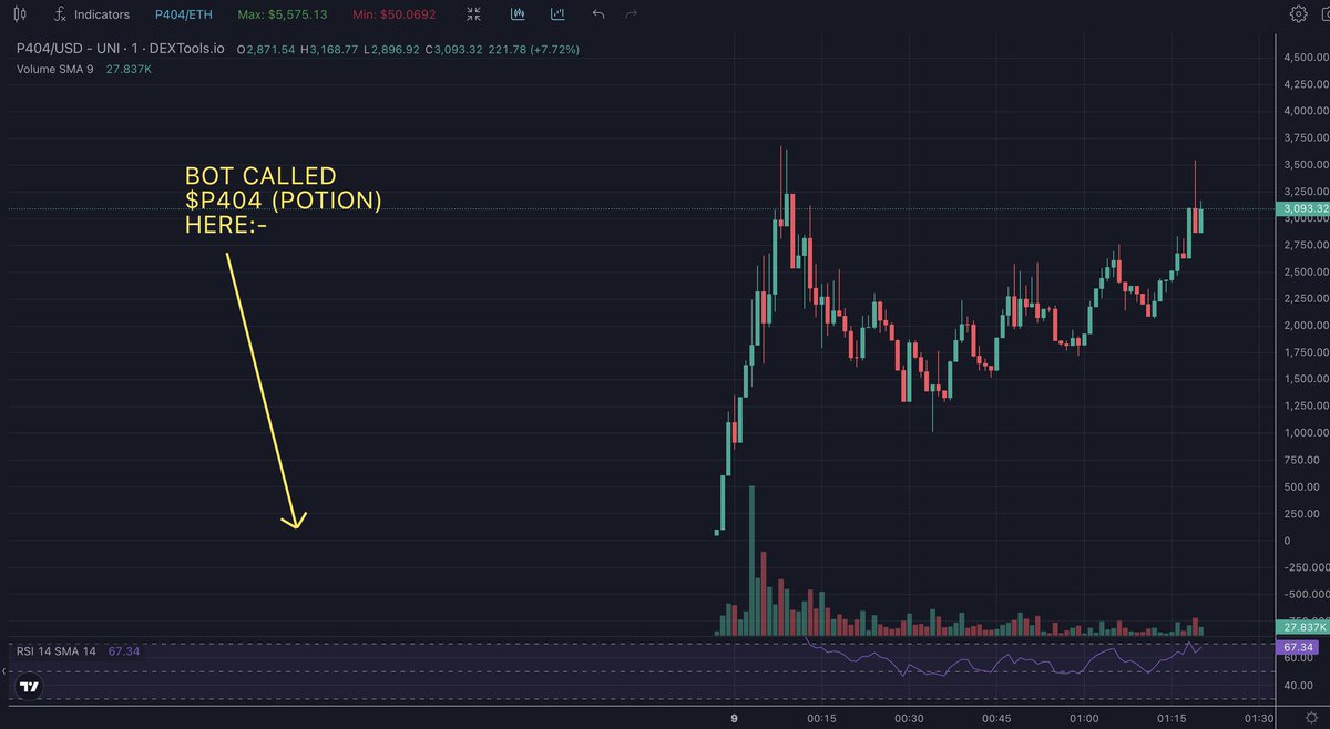 Crypto_Sisters's tweet photo. @Potion404 Congrats #P404 #POTION404 

The https://t.co/70lKpi5FMw AI bot called you before you deployed. 💊😎 https://t.co/uP7nucVmOD