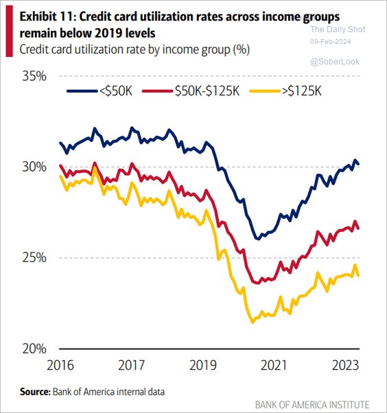 LanceRoberts's tweet photo. This is an important chart to consider when looking at data like #DebtToIncome ratios or #FinancialObligations ratios where the data is aggregated. The top 20% of income earners skew that data to make it look much better than reality. The bottom 80% of income earners are not financially sound.