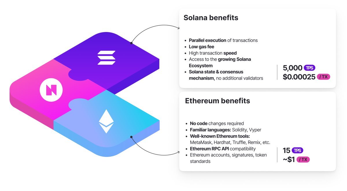 PimpisLord's tweet photo. 2/ Breaking Sequential Bonds!π
Understand parallel transactions, disrupting the norm. Neon EVM's revolution approach minimizes congestion, energy consumption, and boosts scalability.
High Throughput - 2000tps
Average Gas Fee - 0.001$ per/tx
#ParallelTransactions https://t.co/gptqXb7E1f