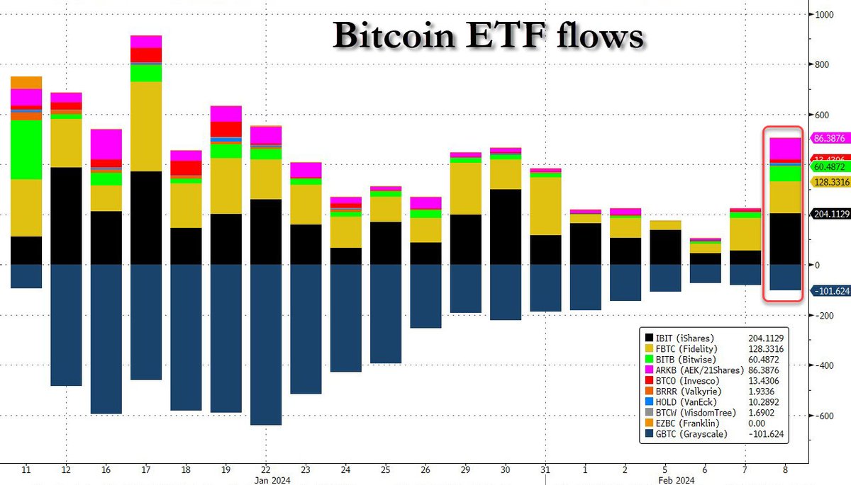 Bitcoin surges above $47K as net bitcoin ETF inflows soar to the 2nd  highest on record