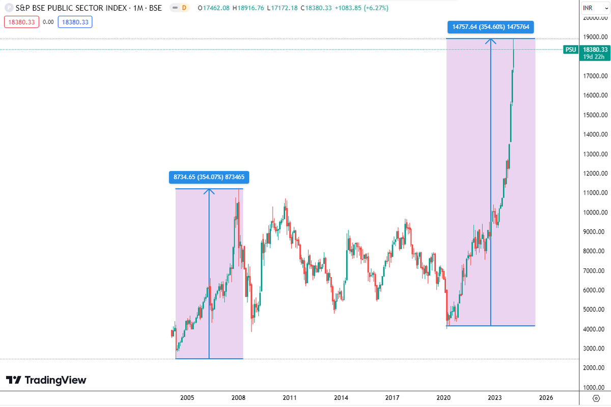 sanketrs11's tweet photo. in bull run 2004-2008 #PSU Index gave return of 354%
in bull run 2020-2024 #PSU Index gave return of 354%

coincidence ? 

#nifty #banknifty #stockmarketcrash #PSUstocks #psubank https://t.co/V4GiHZKawU