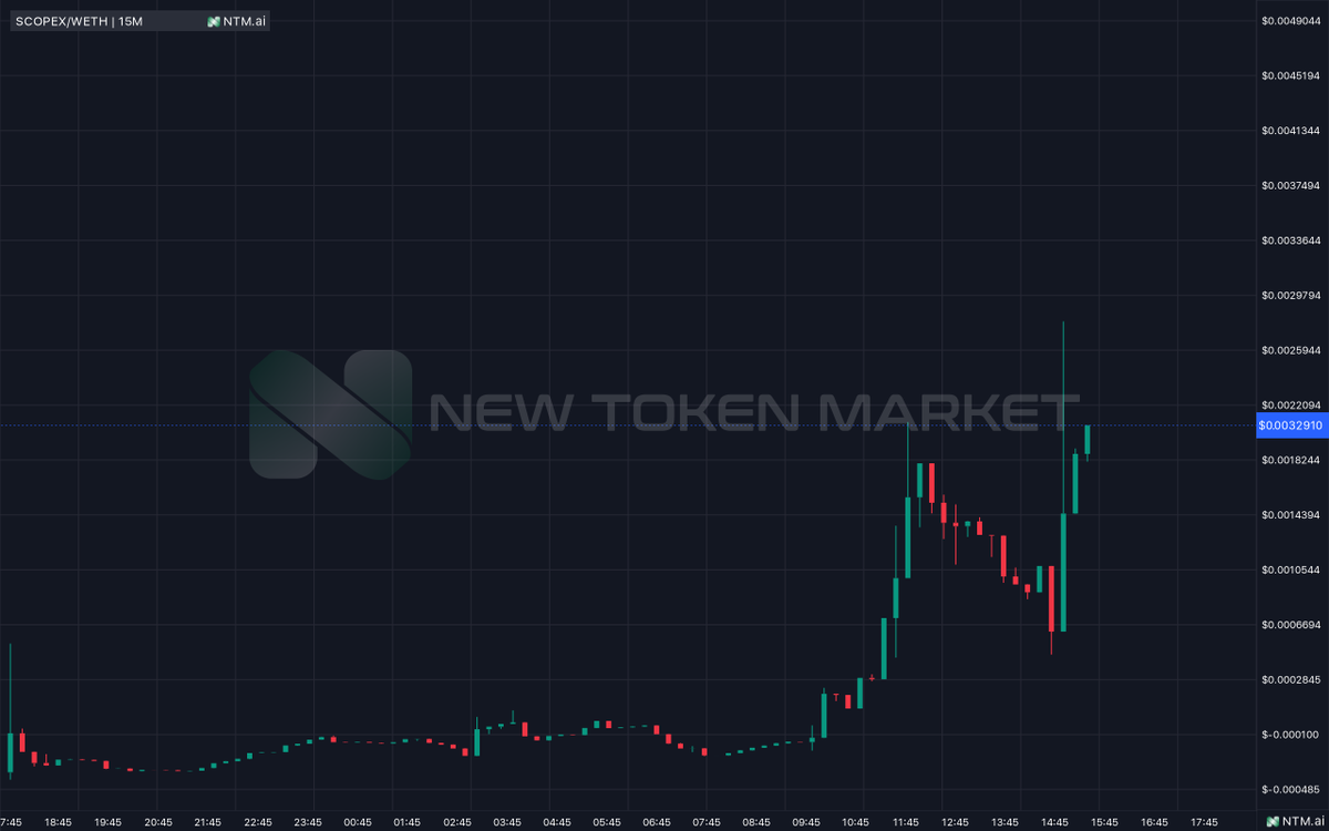 listingntm's tweet image. #SCOPEX 🚨

After listed on NTM.ai and use Express Listing, it increased by 1000%. We would like to thank the SCOPEX team who brought this project to life, and congratulate our community for keeping this project strong.

#BTC #ETH #ELON #X