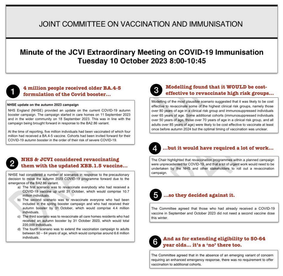 🚨 Minutes from the JCVI Meeting in October have now been published.

It addresses the question of whether those who got the outdated Covid vaccine in Sept might be able to be revaccinated.

TLDR: It *would* be cost-effective, but too much work… so NO.

app.box.com/s/iddfb4ppwkmt…