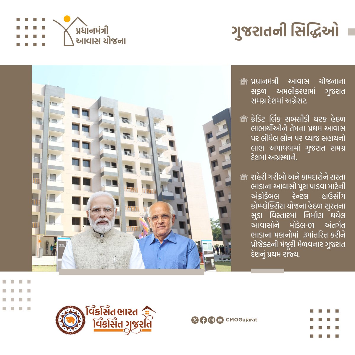 CMOGuj's tweet photo. મુખ્યમંત્રી શ્રી ભૂપેન્દ્રભાઈ પટેલના નેતૃત્વમાં #ViksitBharatViksitGujarat ના સંકલ્પને સાકાર કરવાની દિશામાં રાજ્ય સરકારે લીધેલ નક્કર અને નિર્ણાયક પગલાંને કારણે પ્રધાનમંત્રી આવાસ યોજનાના અમલીકરણમાં દેશમાં અગ્રસ્થાને રહેલ ગુજરાતના લાખો પરિવારોના પોતાના સુવિધાયુક્ત ઘરના સપના થયાં છે સાકાર.