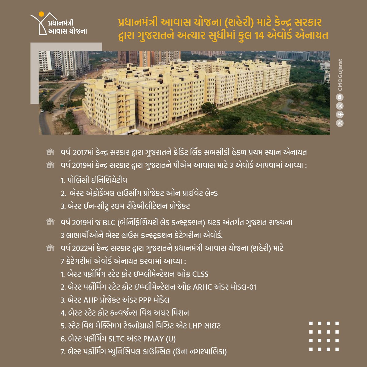 CMOGuj's tweet photo. મુખ્યમંત્રી શ્રી ભૂપેન્દ્રભાઈ પટેલના નેતૃત્વમાં #ViksitBharatViksitGujarat ના સંકલ્પને સાકાર કરવાની દિશામાં રાજ્ય સરકારે લીધેલ નક્કર અને નિર્ણાયક પગલાંને કારણે પ્રધાનમંત્રી આવાસ યોજનાના અમલીકરણમાં દેશમાં અગ્રસ્થાને રહેલ ગુજરાતના લાખો પરિવારોના પોતાના સુવિધાયુક્ત ઘરના સપના થયાં છે સાકાર.